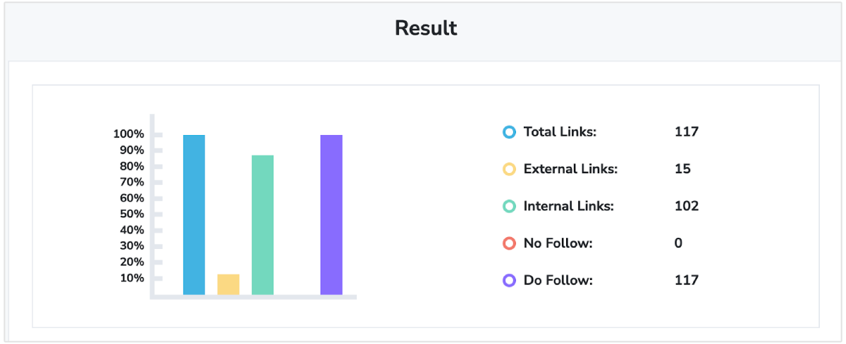 Total links